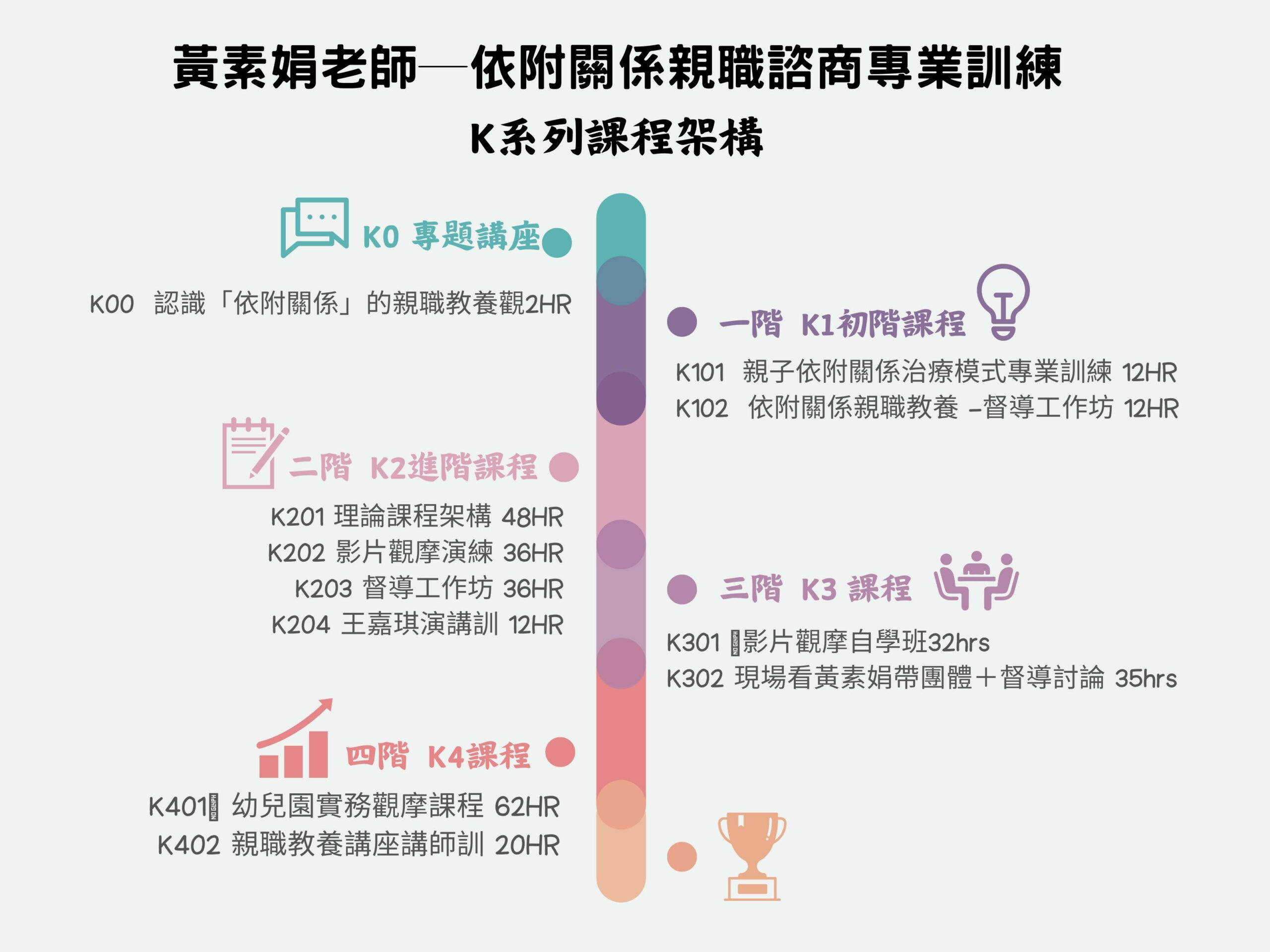 依附關係親職諮商專業訓練K課程架構